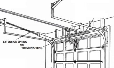Garage Door Spring Repair in St. Louis: Why DIY Spring Repair Is Dangerous